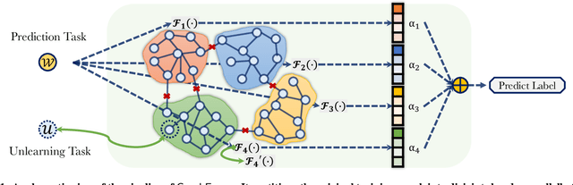 Figure 2 for Graph Unlearning