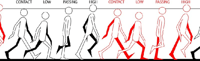 Figure 1 for Gait analysis with curvature maps: A simulation study