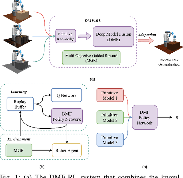 Figure 1 for Efficient Robotic Task Generalization Using Deep Model Fusion Reinforcement Learning