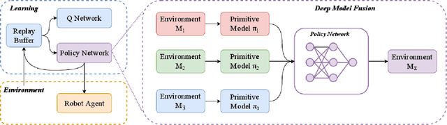 Figure 2 for Efficient Robotic Task Generalization Using Deep Model Fusion Reinforcement Learning