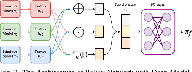 Figure 3 for Efficient Robotic Task Generalization Using Deep Model Fusion Reinforcement Learning