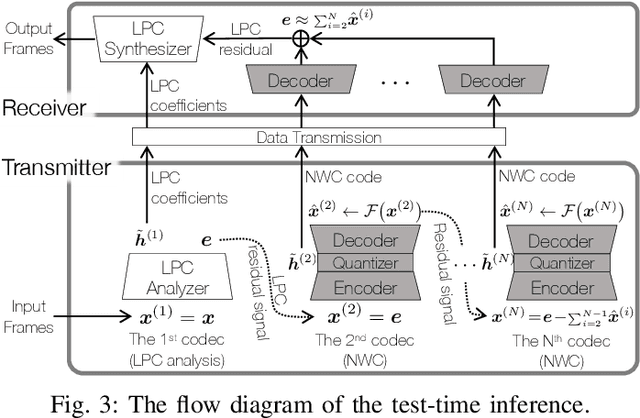 Figure 4 for Scalable and Efficient Neural Speech Coding