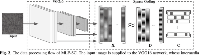 Figure 3 for MLF-SC: Incorporating multi-layer features to sparse coding for anomaly detection