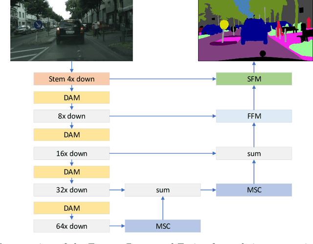 Figure 1 for Feature Reuse and Fusion for Real-time Semantic segmentation