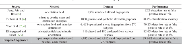 Figure 2 for Altered Fingerprints: Detection and Localization