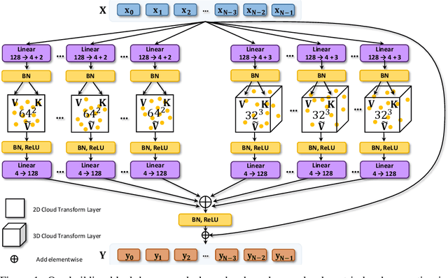 Figure 1 for Cloud Transformers