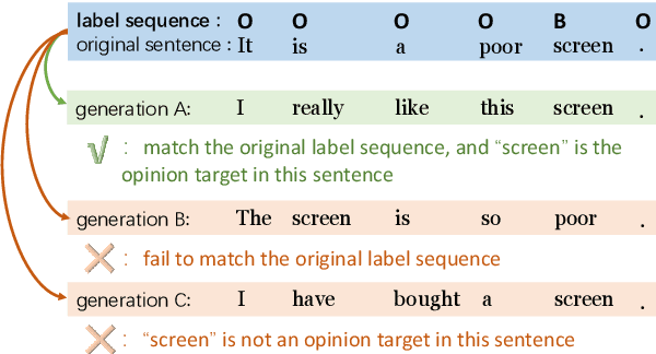 Figure 1 for Conditional Augmentation for Aspect Term Extraction via Masked Sequence-to-Sequence Generation