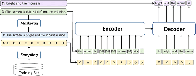 Figure 3 for Conditional Augmentation for Aspect Term Extraction via Masked Sequence-to-Sequence Generation