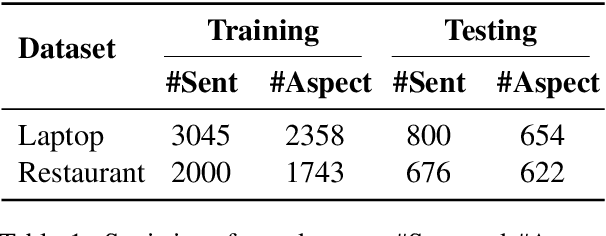 Figure 2 for Conditional Augmentation for Aspect Term Extraction via Masked Sequence-to-Sequence Generation