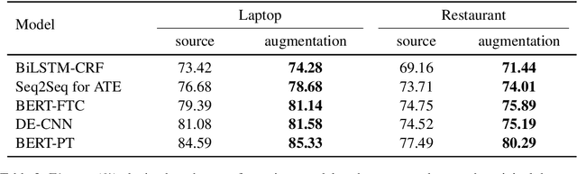 Figure 4 for Conditional Augmentation for Aspect Term Extraction via Masked Sequence-to-Sequence Generation