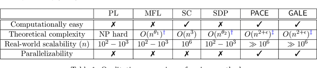 Figure 2 for Two provably consistent divide and conquer clustering algorithms for large networks