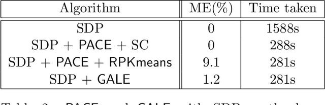 Figure 3 for Two provably consistent divide and conquer clustering algorithms for large networks