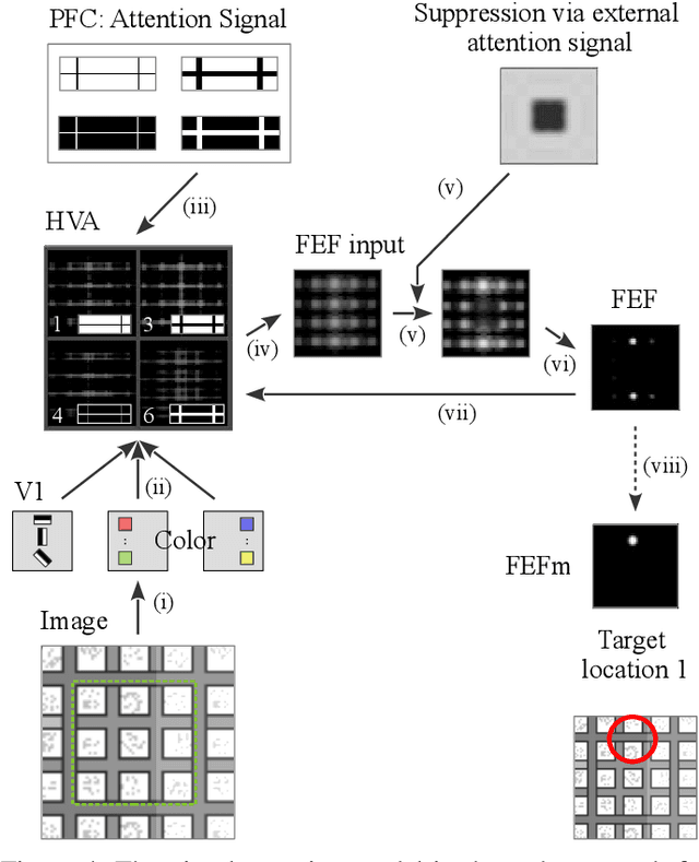 Figure 4 for Improving Automated Visual Fault Detection by Combining a Biologically Plausible Model of Visual Attention with Deep Learning