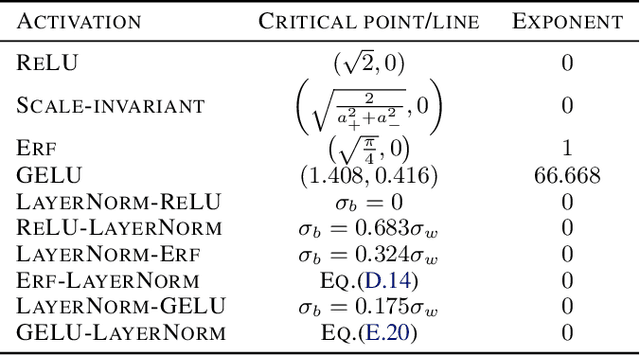 Figure 1 for Critical initialization of wide and deep neural networks through partial Jacobians: general theory and applications to LayerNorm