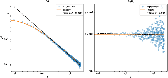 Figure 2 for Critical initialization of wide and deep neural networks through partial Jacobians: general theory and applications to LayerNorm