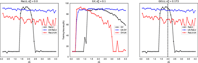 Figure 4 for Critical initialization of wide and deep neural networks through partial Jacobians: general theory and applications to LayerNorm