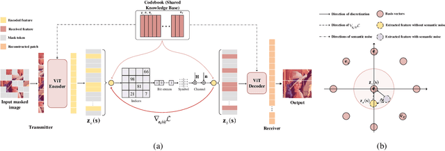 Figure 4 for Robust Semantic Communications with Masked VQ-VAE Enabled Codebook