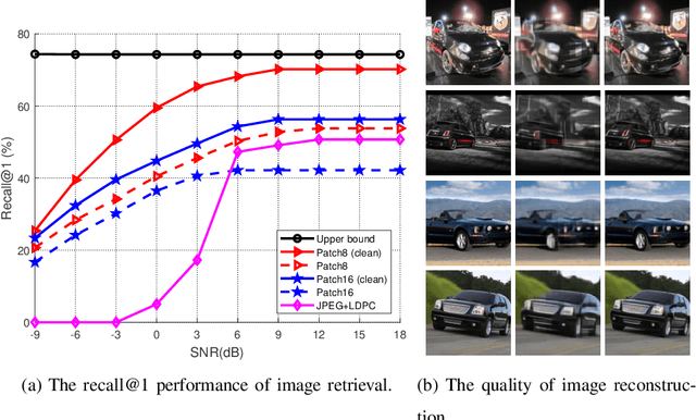 Figure 3 for Robust Semantic Communications with Masked VQ-VAE Enabled Codebook