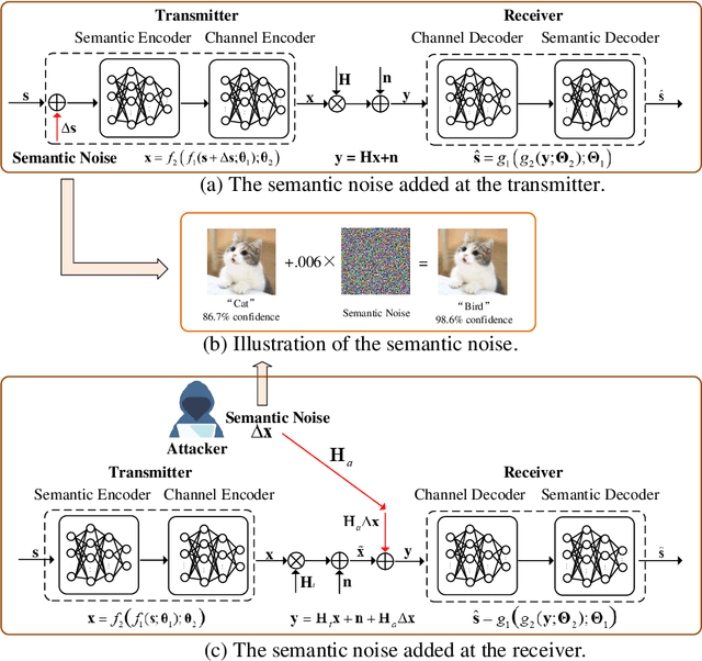 Figure 1 for Robust Semantic Communications with Masked VQ-VAE Enabled Codebook