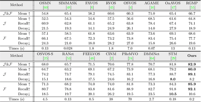 Figure 2 for Video Object Segmentation with Episodic Graph Memory Networks