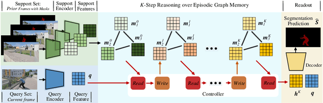 Figure 1 for Video Object Segmentation with Episodic Graph Memory Networks