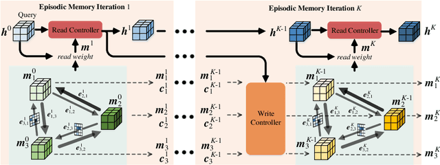 Figure 3 for Video Object Segmentation with Episodic Graph Memory Networks
