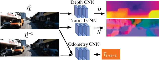 Figure 1 for Self-supervised Learning for Single View Depth and Surface Normal Estimation