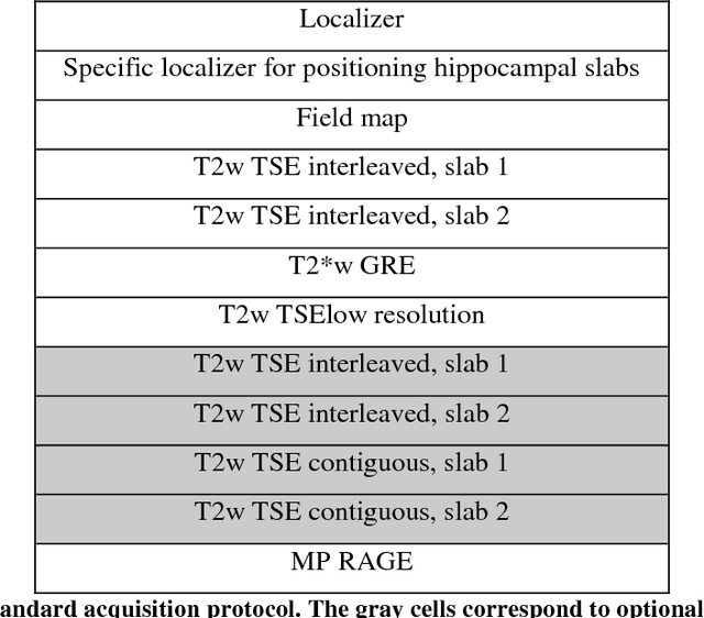 Figure 4 for Robust imaging of hippocampal inner structure at 7T: in vivo acquisition protocol and methodological choices