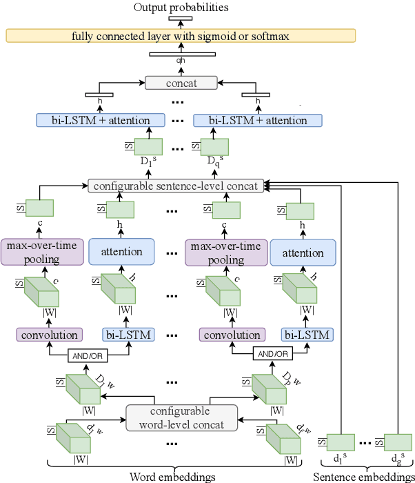 Figure 2 for Multi-label Categorization of Accounts of Sexism using a Neural Framework