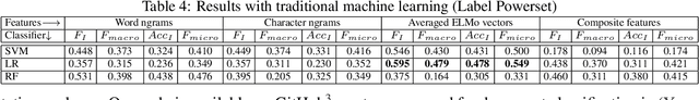 Figure 3 for Multi-label Categorization of Accounts of Sexism using a Neural Framework