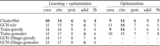 Figure 3 for End to end learning and optimization on graphs