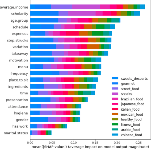 Figure 2 for Interpretation of multi-label classification models using shapley values