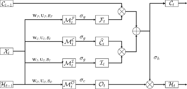 Figure 1 for Tensorial Recurrent Neural Networks for Longitudinal Data Analysis