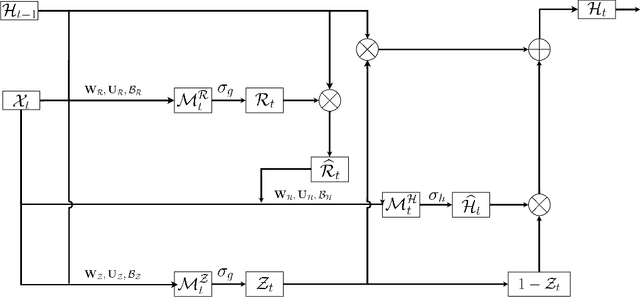 Figure 2 for Tensorial Recurrent Neural Networks for Longitudinal Data Analysis