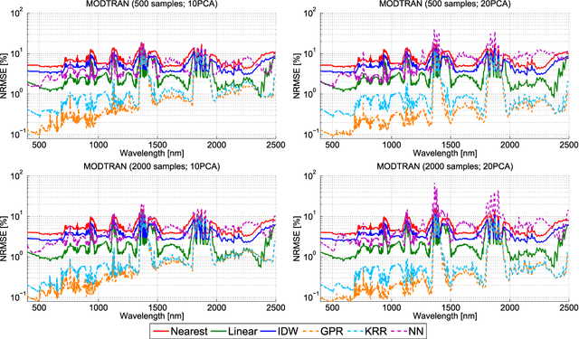 Figure 3 for Emulation as an Accurate Alternative to Interpolation in Sampling Radiative Transfer Codes