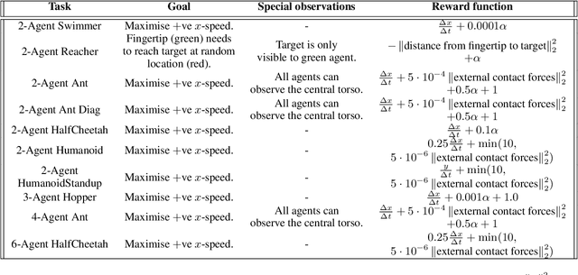 Figure 2 for Deep Multi-Agent Reinforcement Learning for Decentralized Continuous Cooperative Control