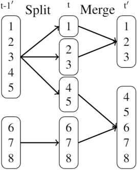 Figure 3 for Fragmentation Coagulation Based Mixed Membership Stochastic Blockmodel