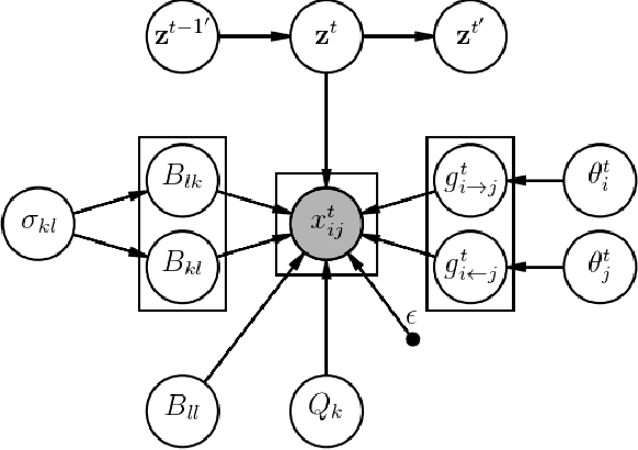Figure 4 for Fragmentation Coagulation Based Mixed Membership Stochastic Blockmodel