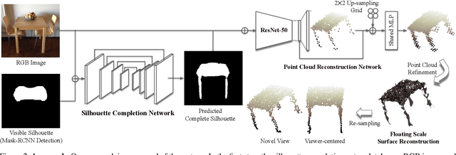 Figure 3 for Silhouette Guided Point Cloud Reconstruction beyond Occlusion