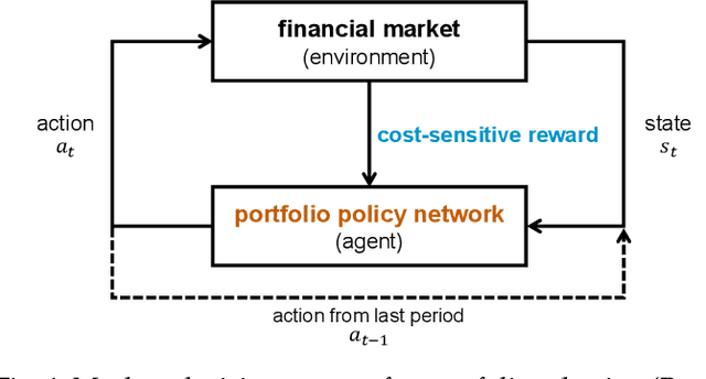 Figure 1 for Cost-Sensitive Portfolio Selection via Deep Reinforcement Learning