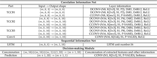 Figure 4 for Cost-Sensitive Portfolio Selection via Deep Reinforcement Learning
