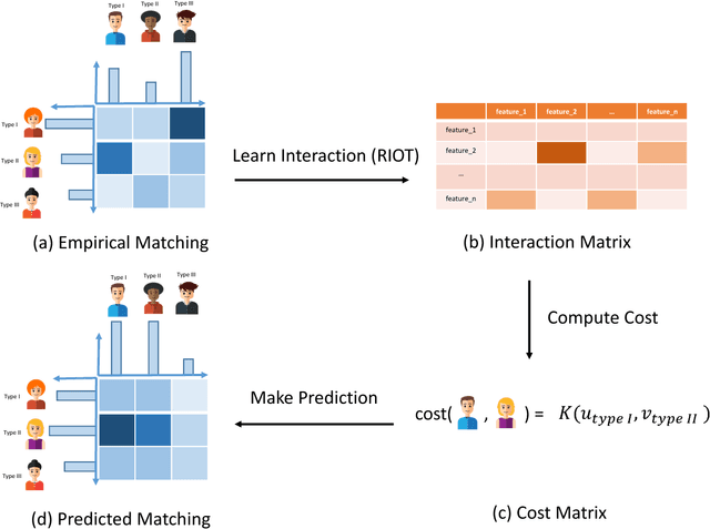 Figure 1 for Learning to Match via Inverse Optimal Transport