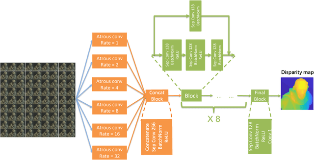 Figure 3 for VommaNet: an End-to-End Network for Disparity Estimation from Reflective and Texture-less Light Field Images