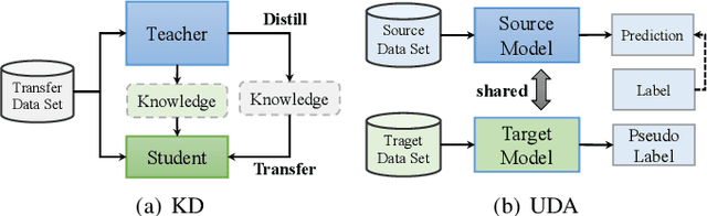 Figure 1 for Data-Free Knowledge Transfer: A Survey