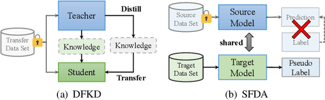 Figure 3 for Data-Free Knowledge Transfer: A Survey