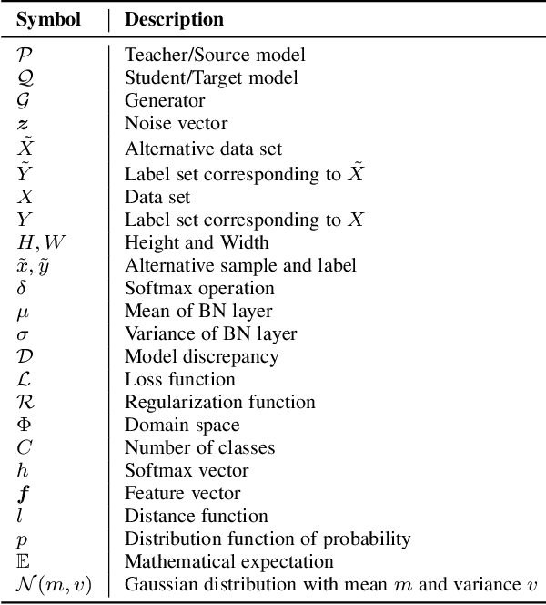 Figure 2 for Data-Free Knowledge Transfer: A Survey