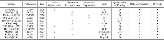 Figure 4 for Data-Free Knowledge Transfer: A Survey