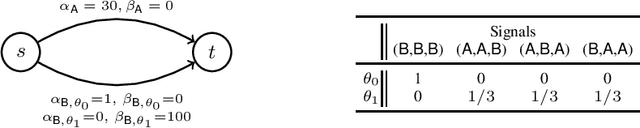 Figure 1 for Signaling in Bayesian Network Congestion Games: the Subtle Power of Symmetry