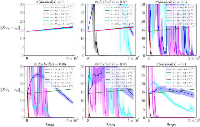 Figure 3 for Truncated Emphatic Temporal Difference Methods for Prediction and Control