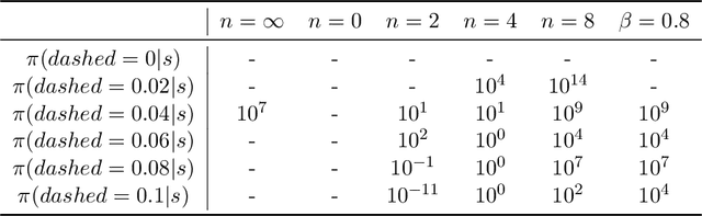 Figure 2 for Truncated Emphatic Temporal Difference Methods for Prediction and Control